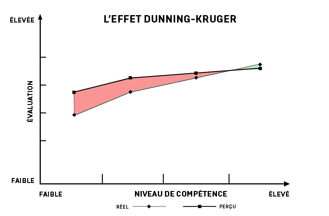 Un graphique qui illustre les bases de l'effet Dunning-Kruger.
