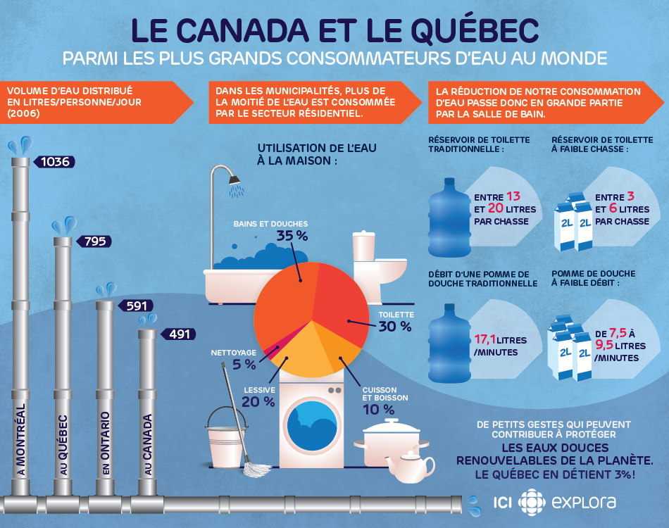 Ne pas gaspiller une seule goutte