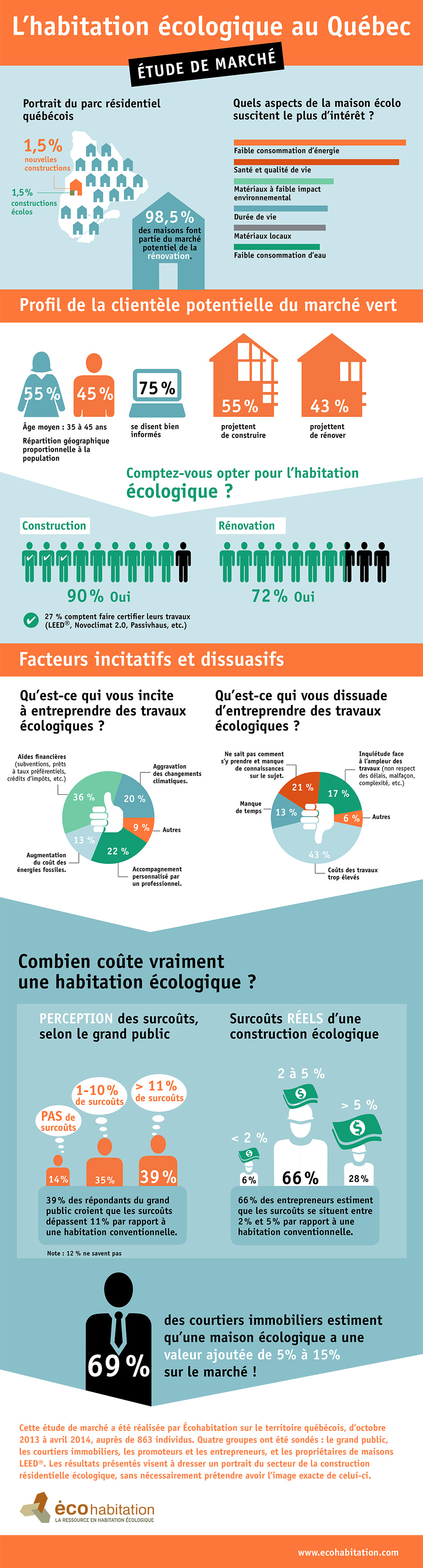 Étude de marché sur l'habitation écologique au Québec