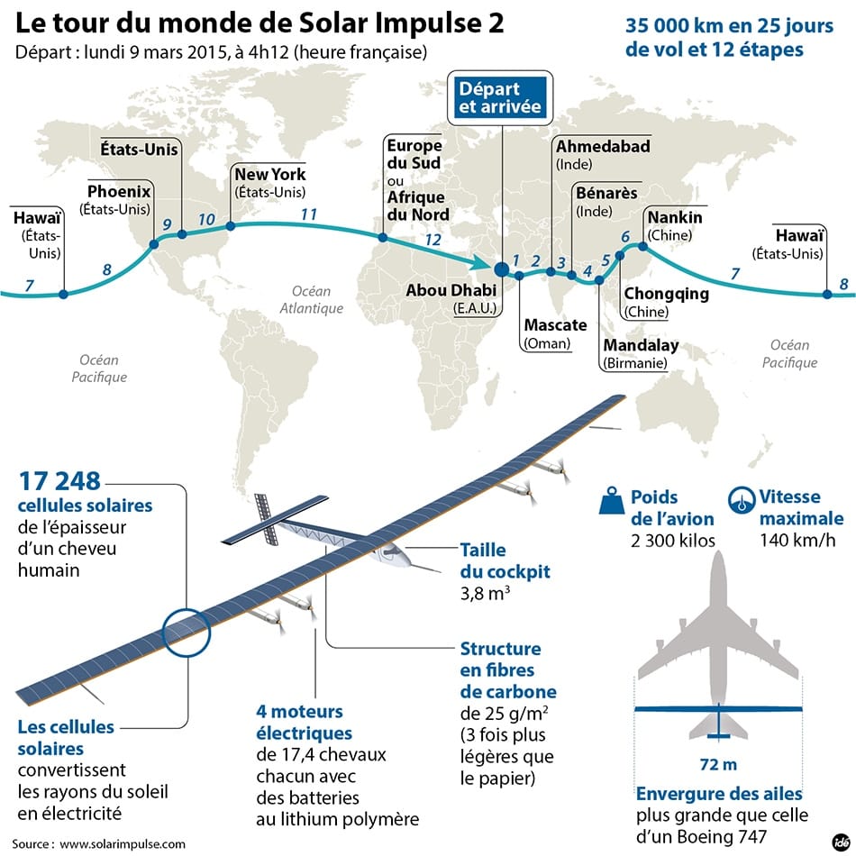 Voyager autour du monde grâce au soleil