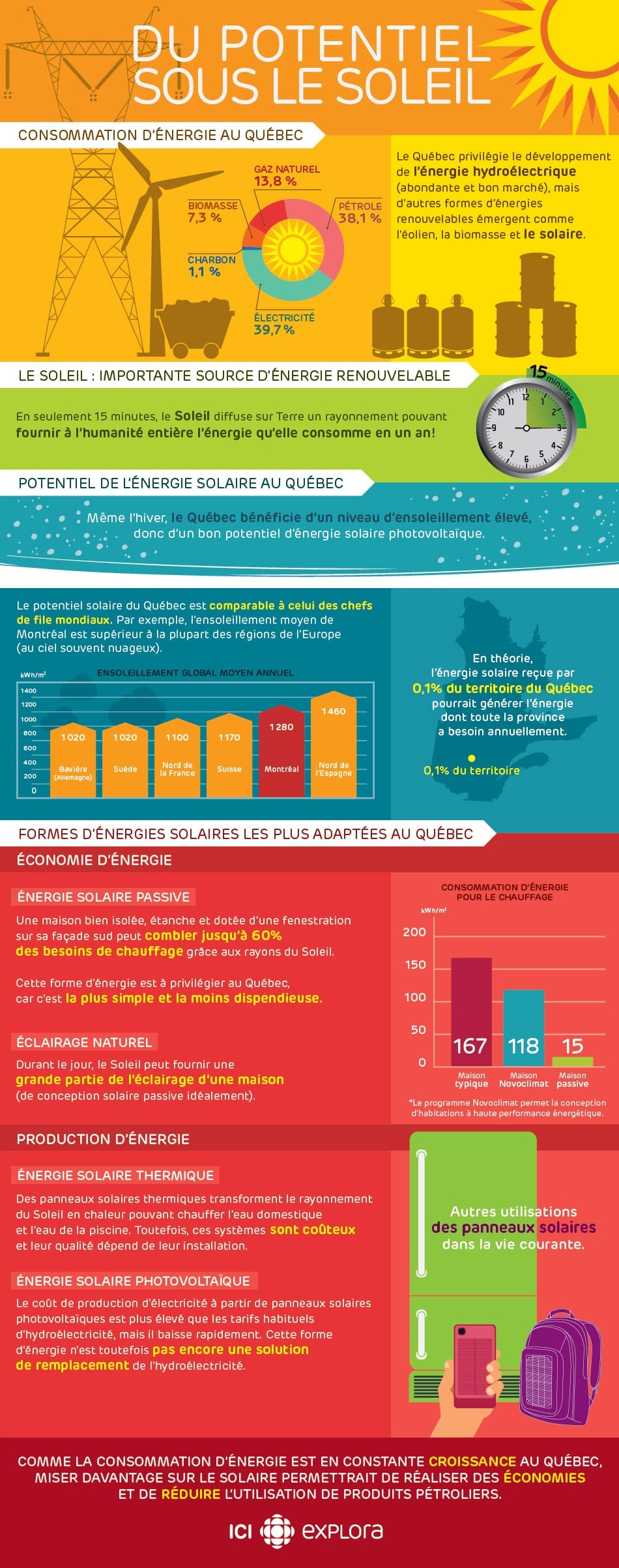 Du potentiel sous le Soleil!