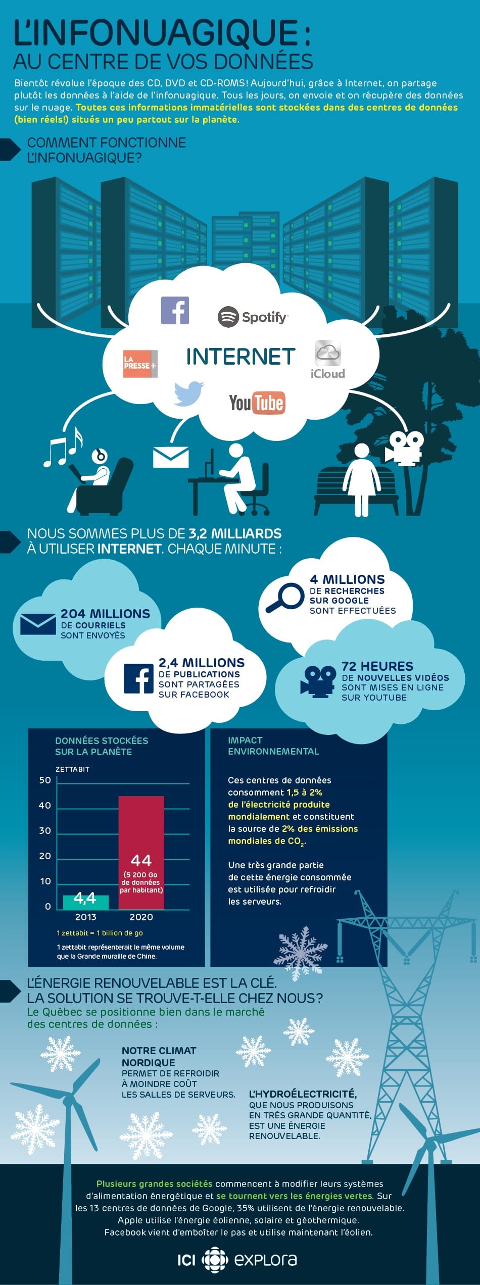 L'infonuagique : au centre de vos données