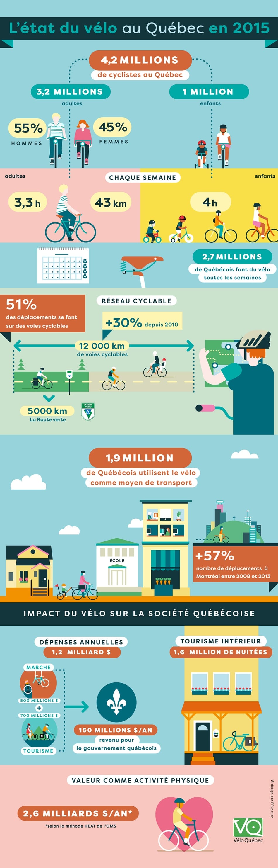 L'état du vélo au Québec en 2015