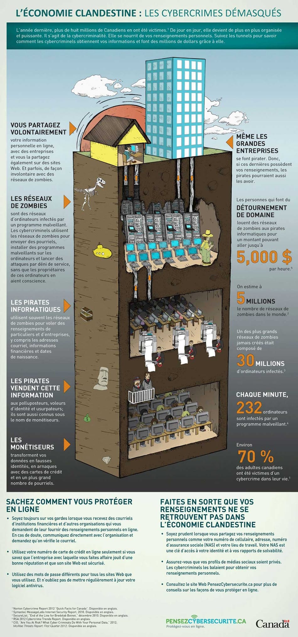 Les cybercrimes démasqués