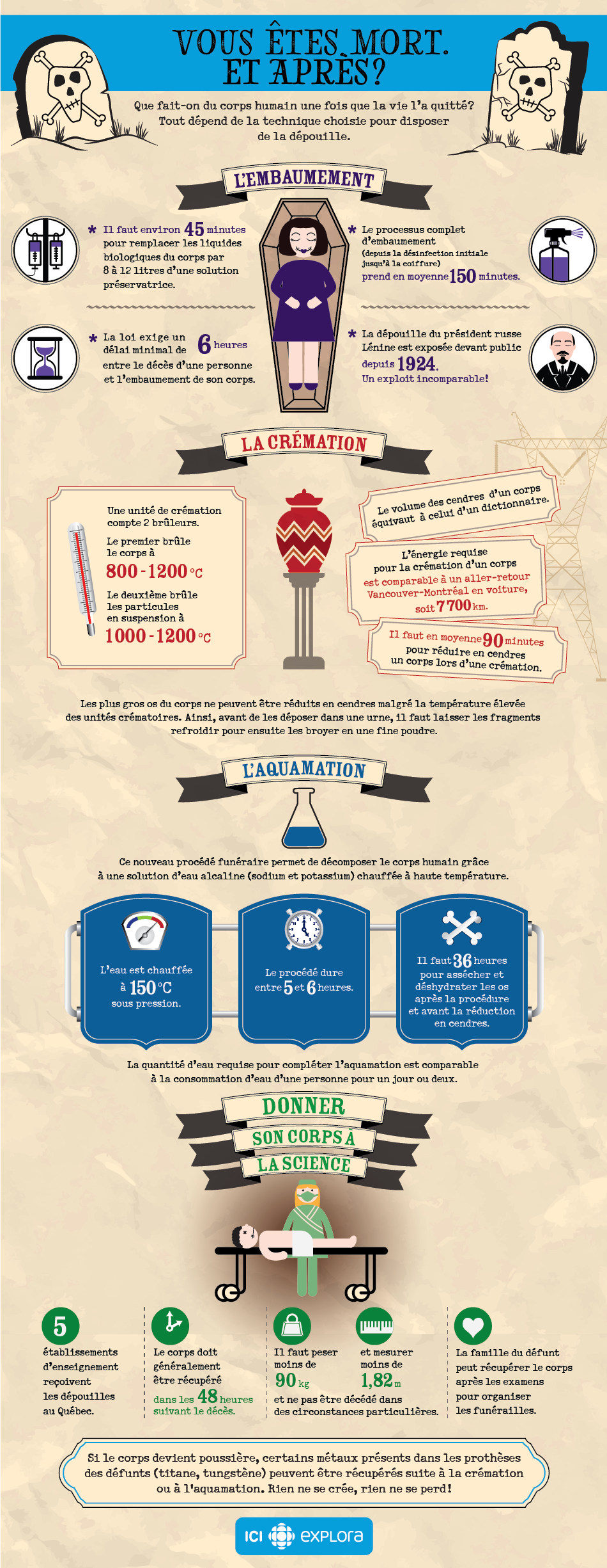 Vous êtes mort. Et après?